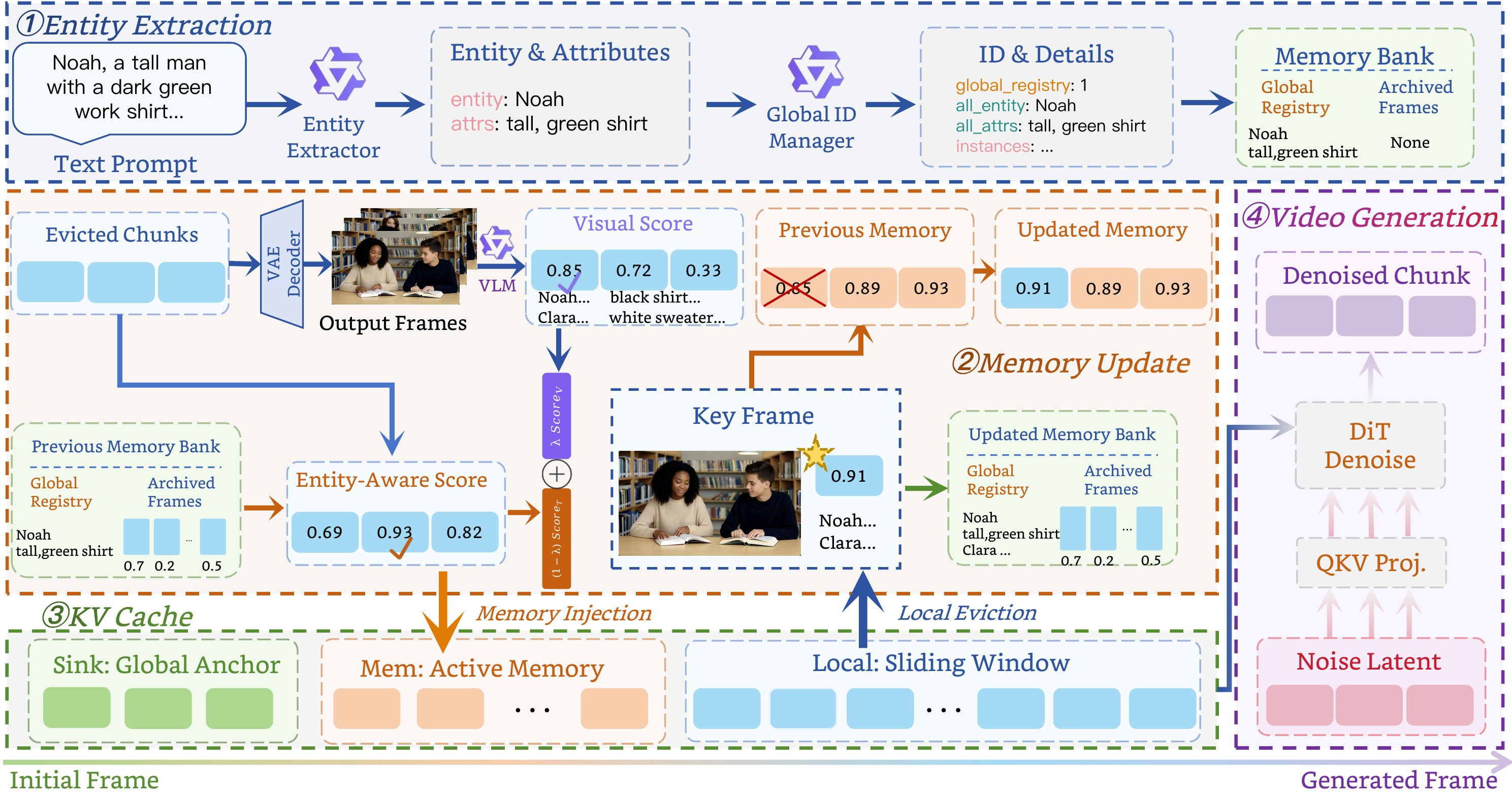Framework of IAMFlow