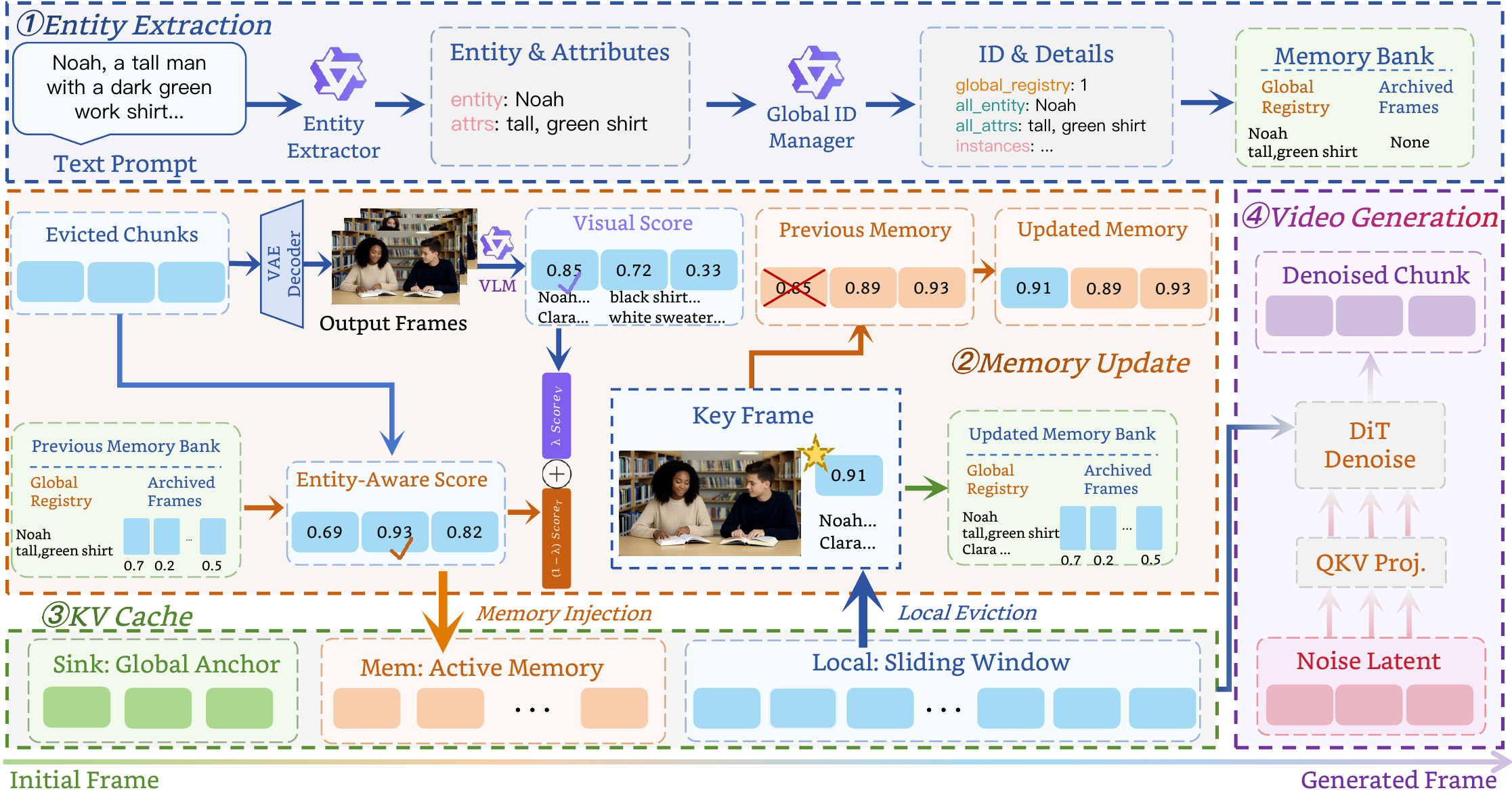 IAMFlow method overview